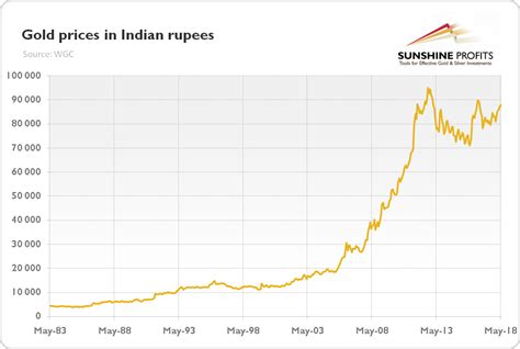 gold price today chart india